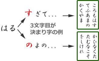 決まり字の例